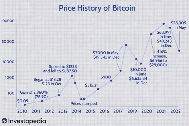Price History of Bitcoin.