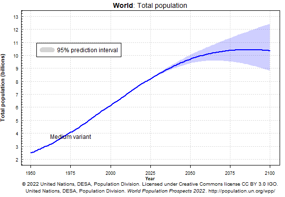 World Population to Reach 8 Billion: Population Growth Graph