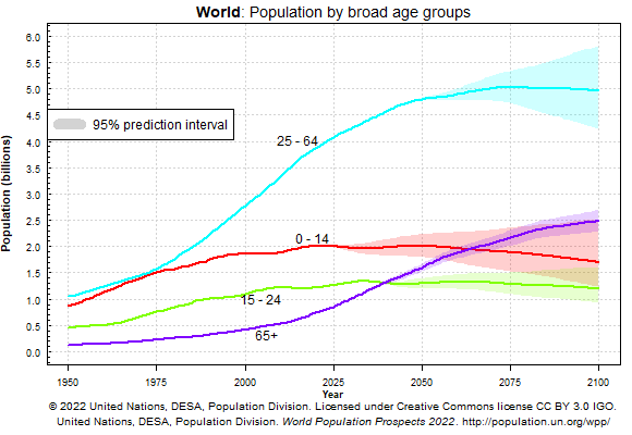 World Population Growth by Age Group in Graph