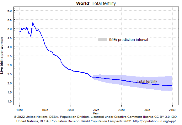 Dwindling Fertility Rate - Graph