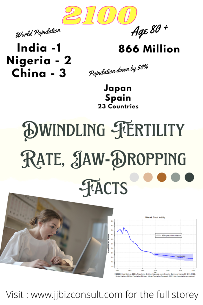 Fertility Rate