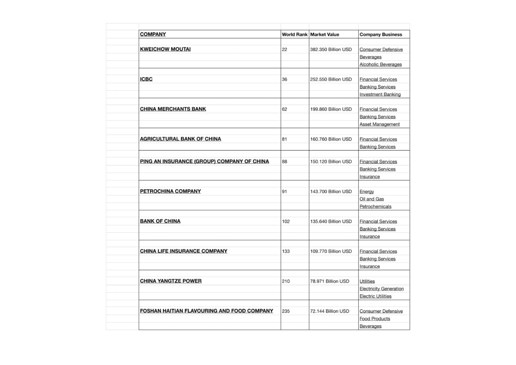 Top Companies listed in Shanghai Stock Exchange