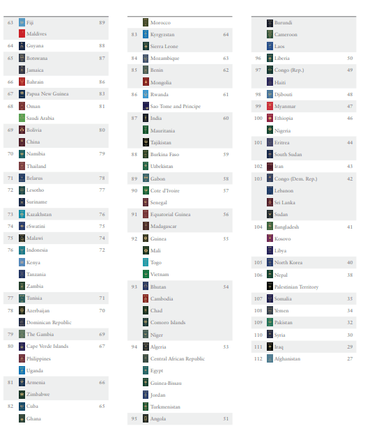 World most powerful passports - II