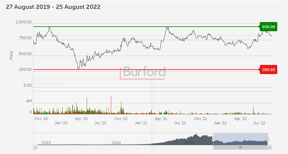 Burford the largest litigation company's performance in the last 3 years