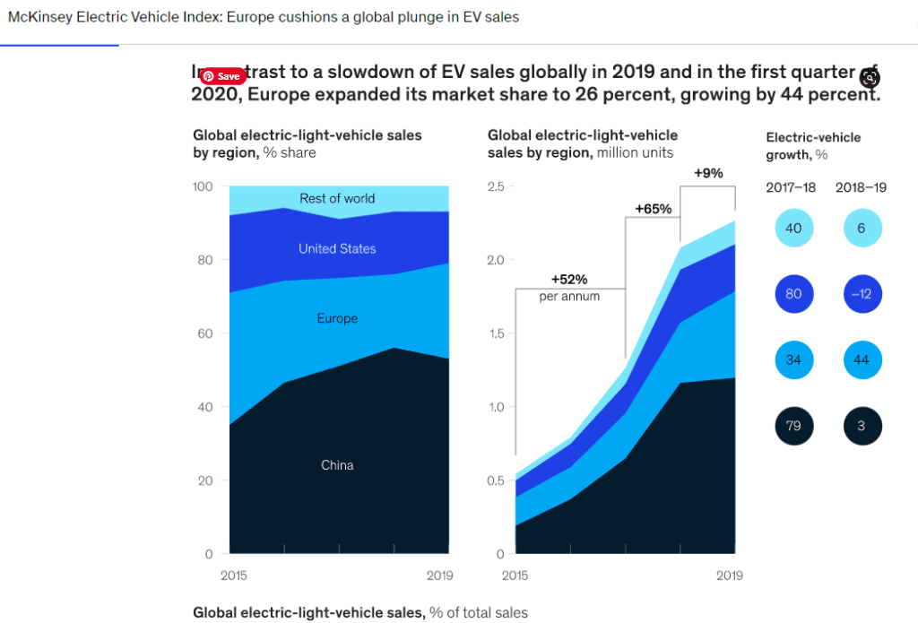 McKinsey analysis of EV Market