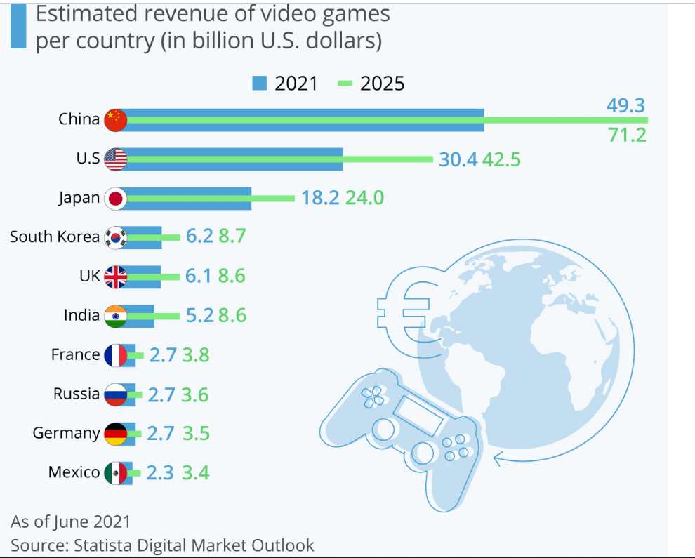 Estimated Revenue in Gaming by 2025 Diagram