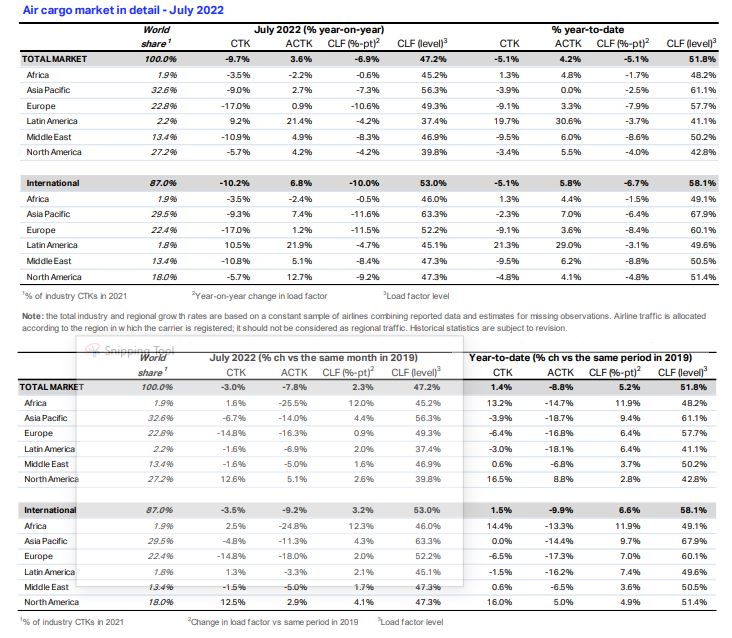 Air Cargo Market Statistics by IATA