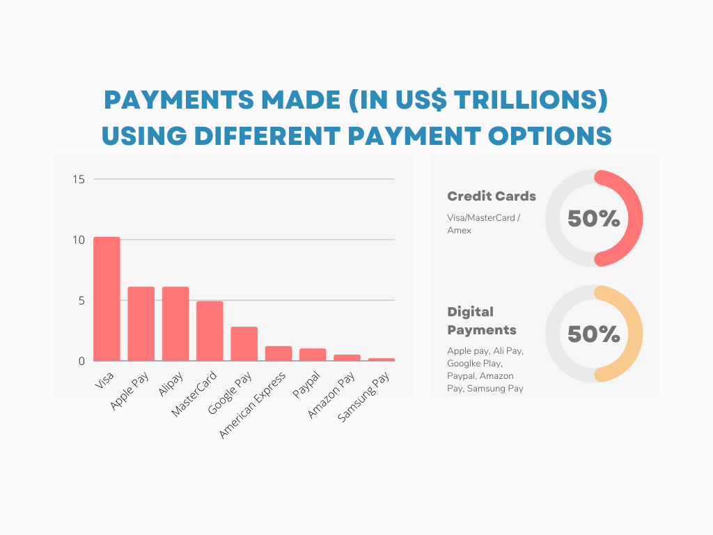 Credit Cards being challenged by Digital Payments in Graph