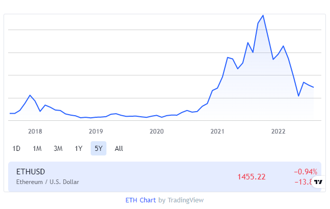 Ethereum Price USD-Prediction & Analysis: Chart Credit: swapspace.co