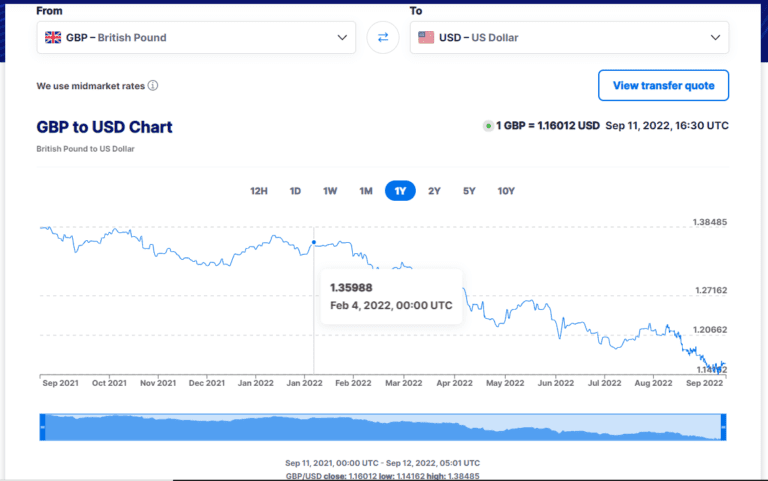 Historical Chart GBP Vs US$