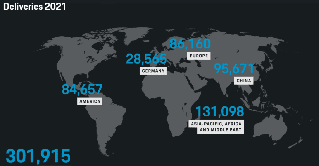 Porsche Sales in 2021