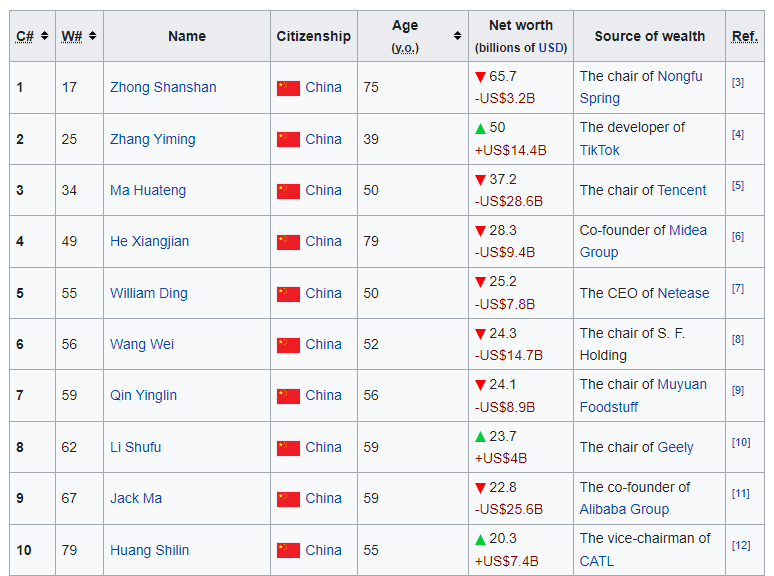 Top 10 Chinese Billionaires. Image Credit Wikipedia