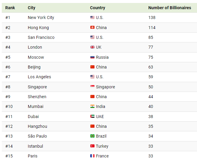 Top 15 Cities with the most billionaires. Image Credit Visulacapitalist