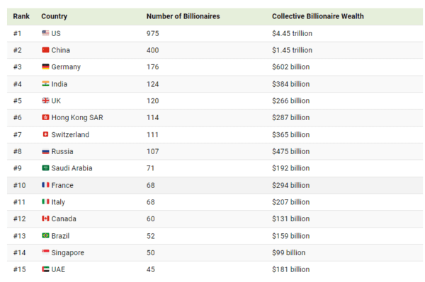 Countries with the most billionaires - Business Buzz