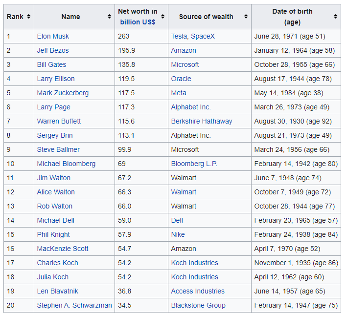 Top 20 US Billionaires. Image Credit Wikipedia