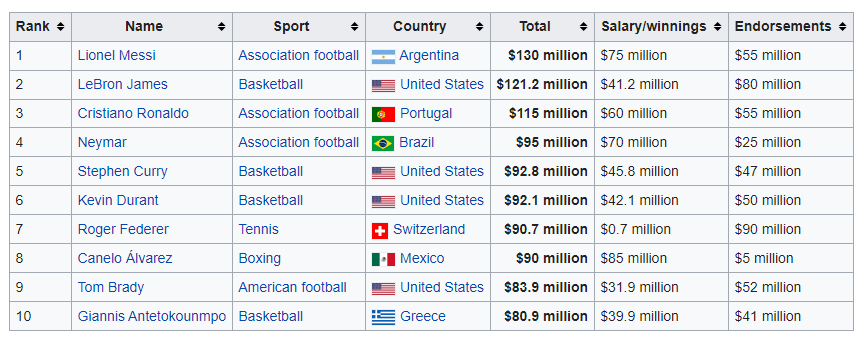 Top Earning Athletes in the World 2022 - Top 10