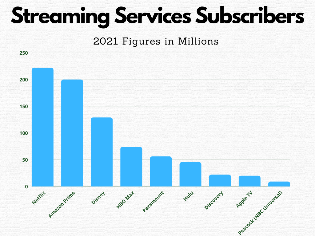 Top Streaming Service in 2021-2022