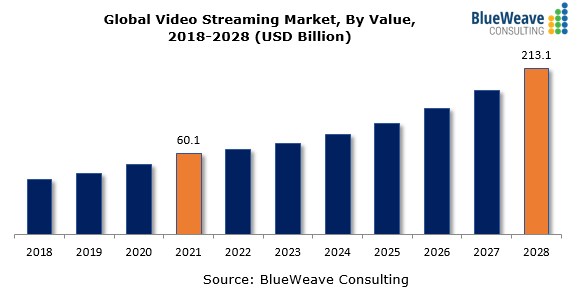 Global Video Streaming Market