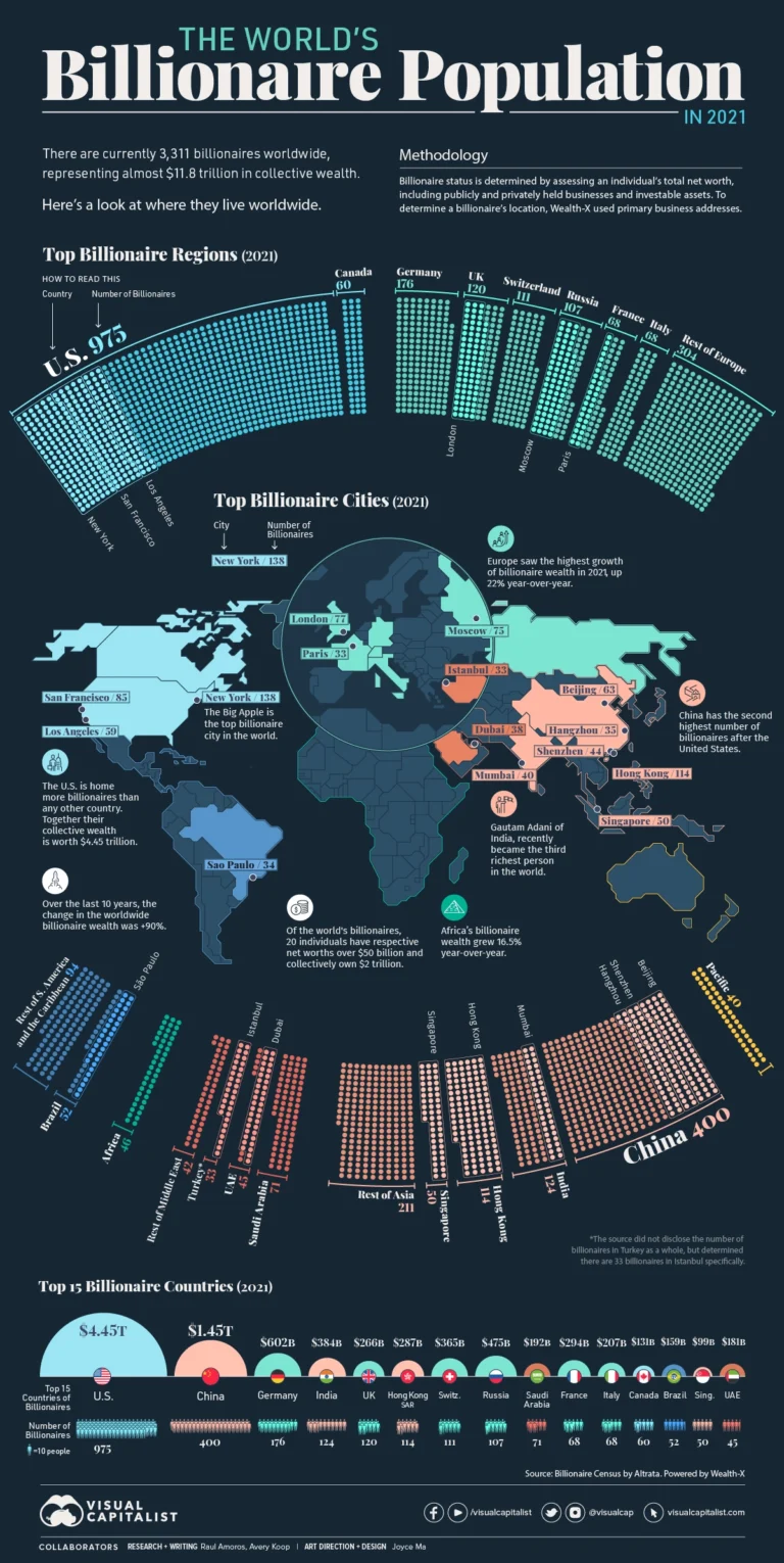 world billionaires by country