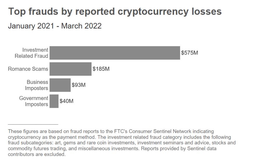 Top Frauds by Crypto. Image Credit FTC