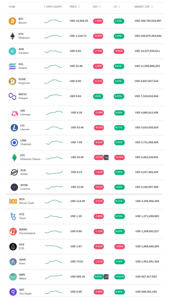 Crypto Market Price Live on 11/10/2022