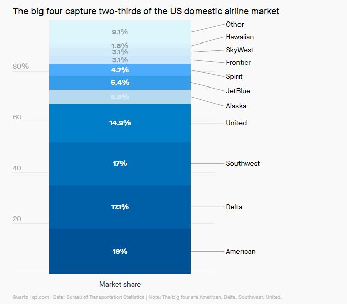 Jetblue Airlines / Spirit To Become The 5th Largest Airline In the US Image credit: Quartz