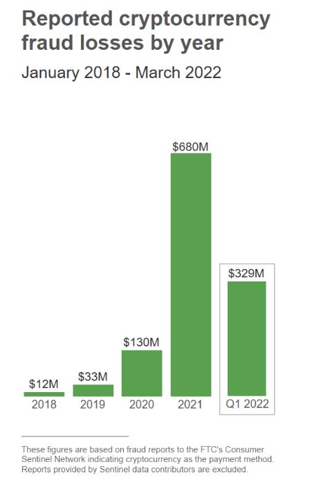 Crypto Fraud losses. Image credit FTC