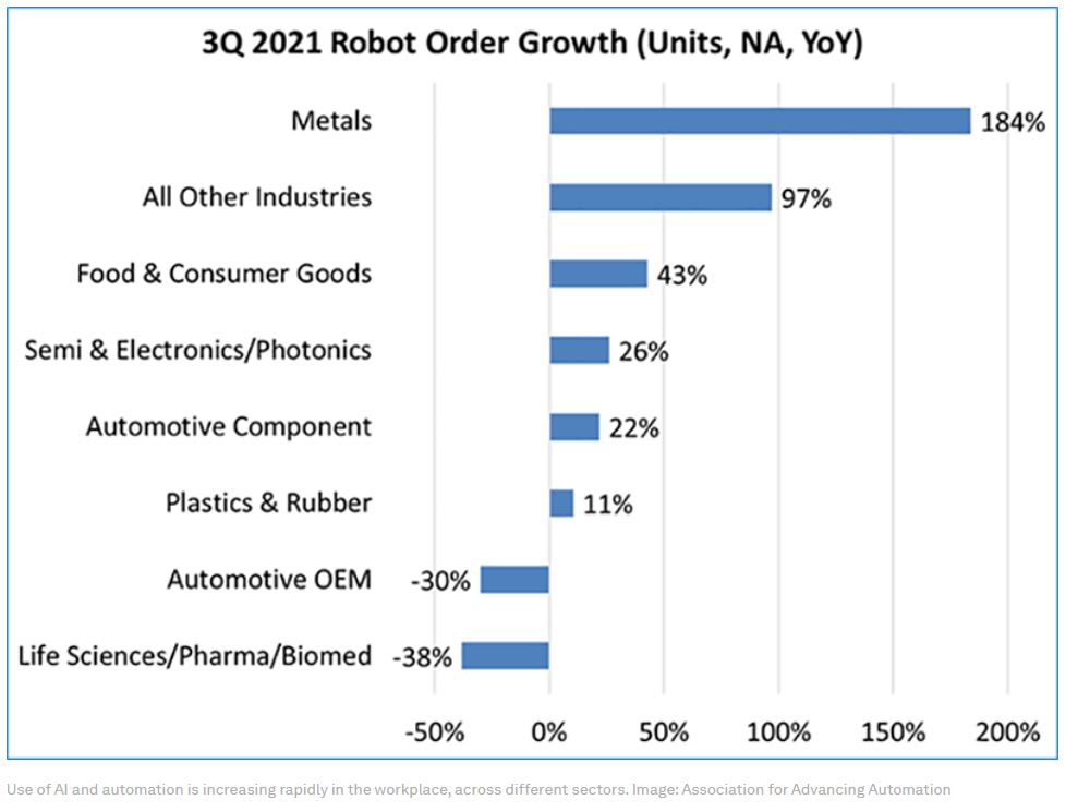 Robot Orders Q3 2021