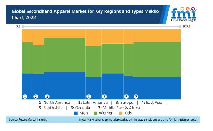 Second Hand Apparel Market Graph Credit : future market insights