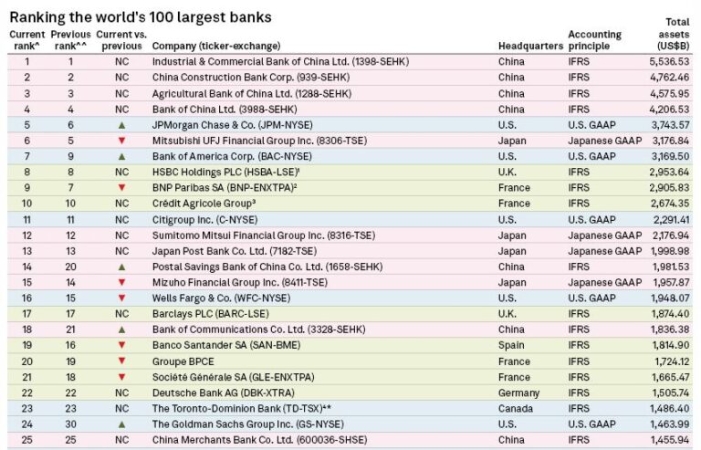 Top 100 Banks in the World with enormous wealth - Business Buzz