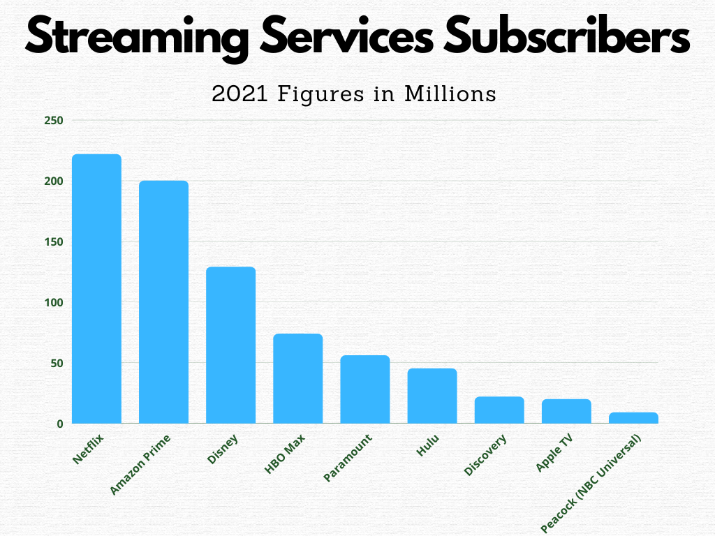 Top Stream Service by Subscription 2021/2022