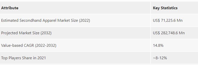 Second Hand apparel market size Image credit: FMI