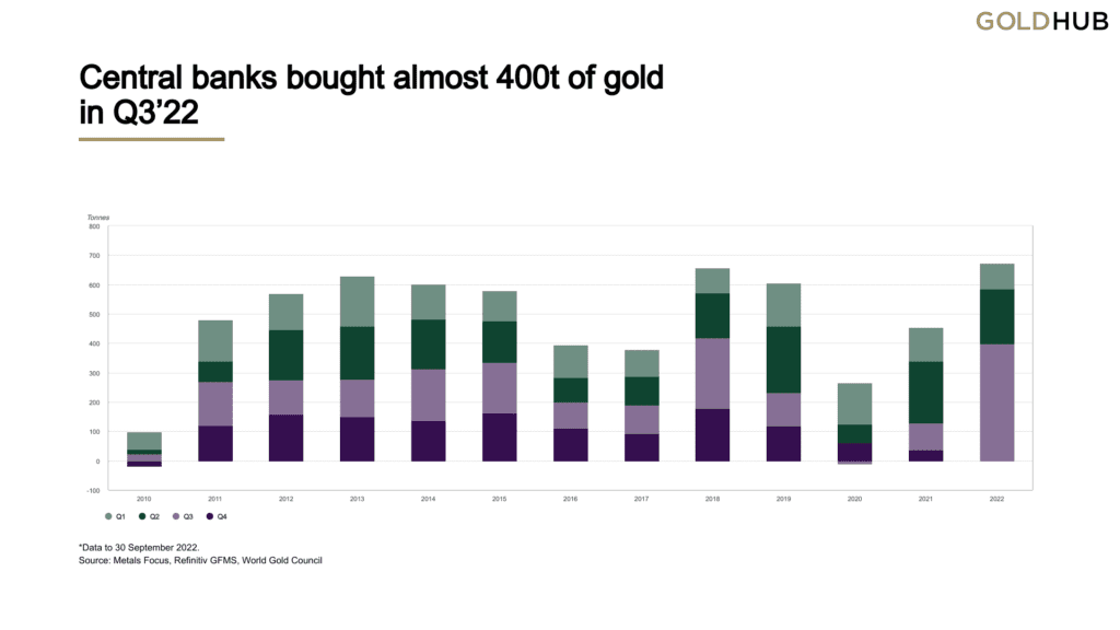 Gold Demand Strong due to World Central Banks Epic buying