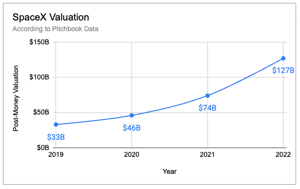 SpaceX Stock Value