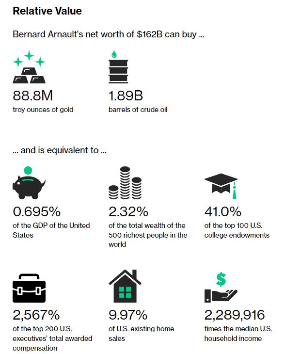 Bloomberg on Bernard Arnault Net Worth