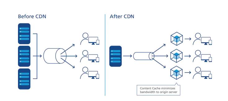 CDN Network