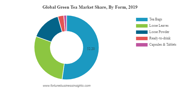 Global Green Tea Market Share. image credit Fortune Business Insights