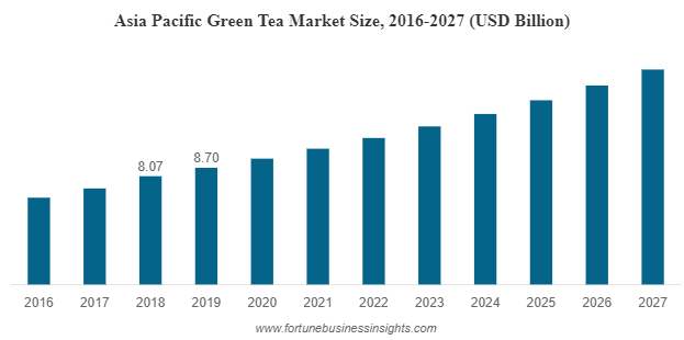 Asia Pacific Green Tea Market: image credit Fortune business insights