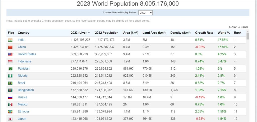 Worlds largest Population in India Image Credit: worldpopulationreview