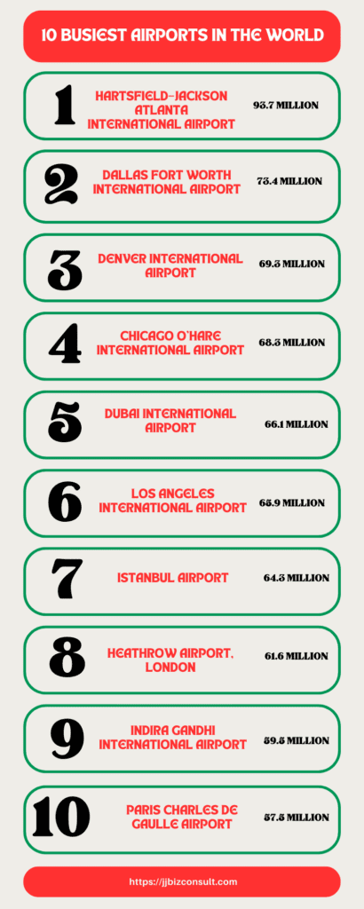 Busiest Airports in the World 2022