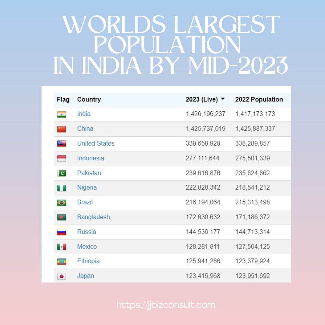 Worlds largest Population in India by mid-2023