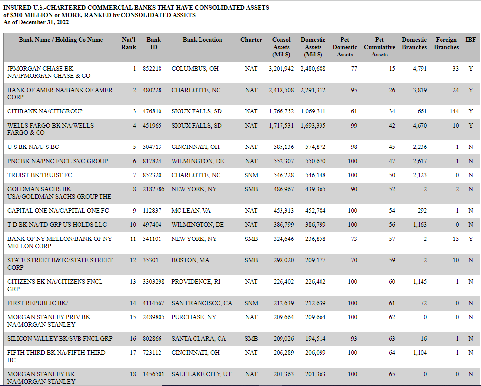 Largest Commercial Banks in US