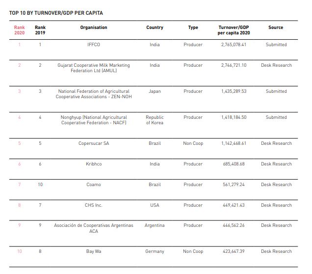 TOP 10 Agricultural Cooperative BY Turnover/GDP Per Capita Image Credit : WCM