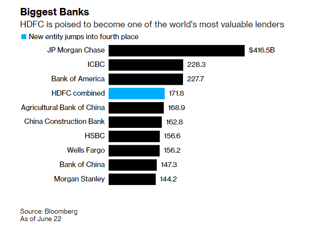 HDFC Bank merger - Largest Banks in the World Image Credit : Bloomberg