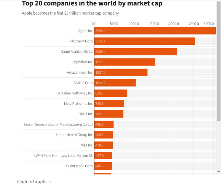 Apple Valuation. First 3 Trillion Company Image credit: Reuters