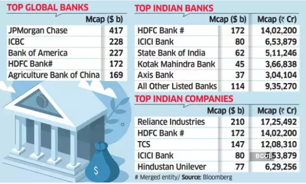 HDFC Bank merger - Largest Banks, Indian Companies Image Credit: Ecomomic Times