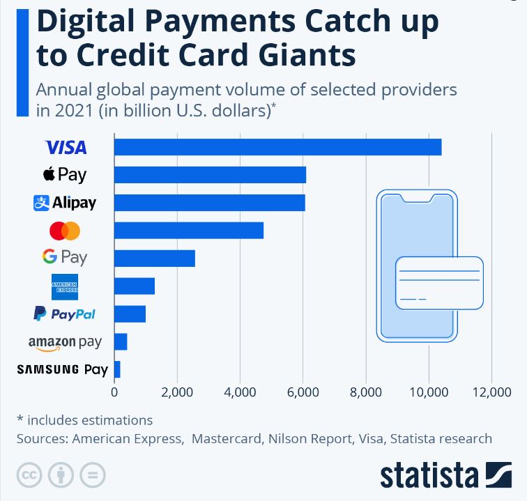 Digital Payments Vs Credit Cards