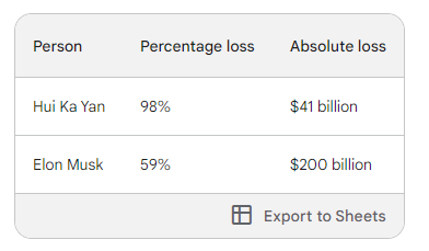 Hui Ka Yan: A Crushing 98% Wealth Erosion