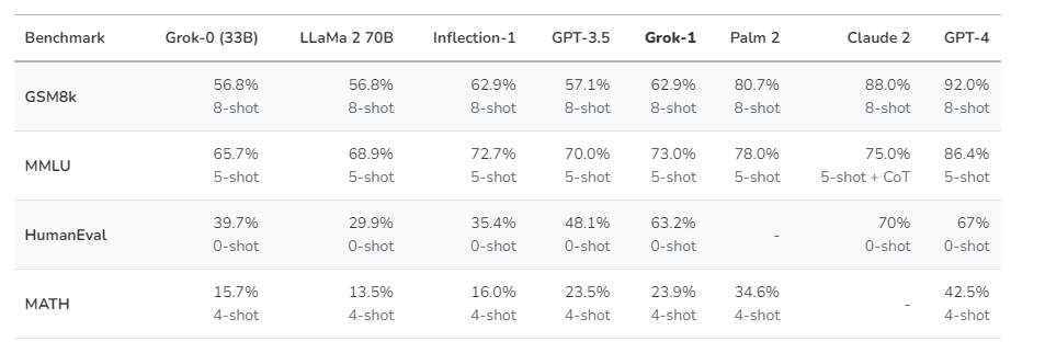 benchmark of Twitter Chatbot, Grok-1 