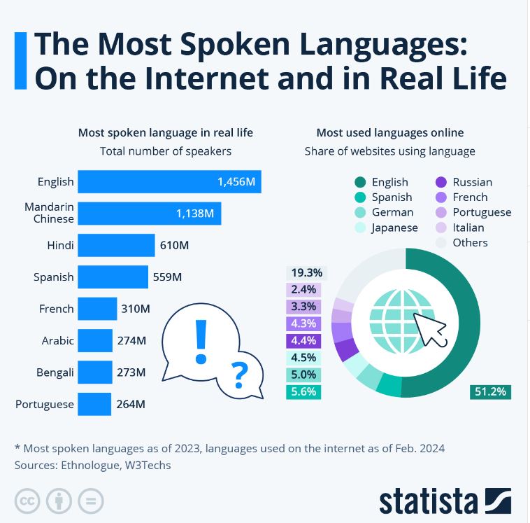 The Most Spoken Languages in the World as per Statista 